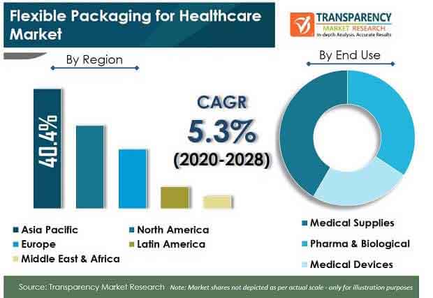 Flexible Packaging for Healthcare Market pr
